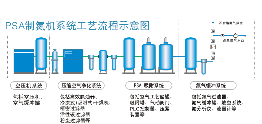 变压吸附制氮机