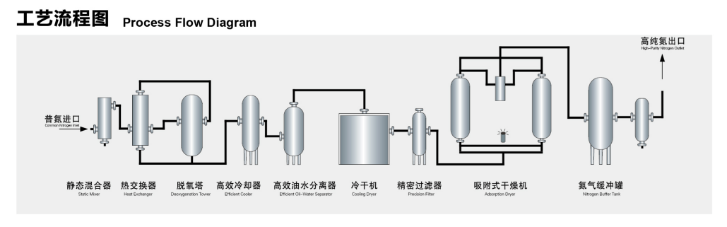 高纯度制氮机