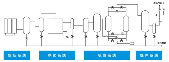 变压吸附式制氮机