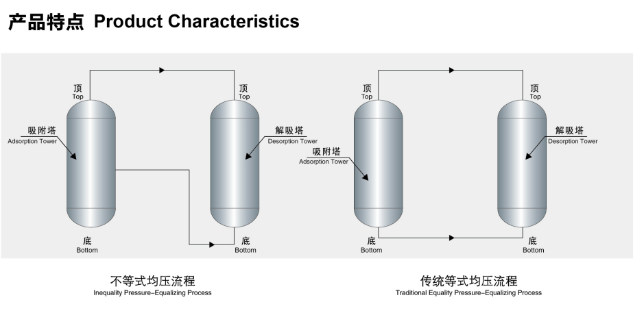 PSA吸附式制氮机