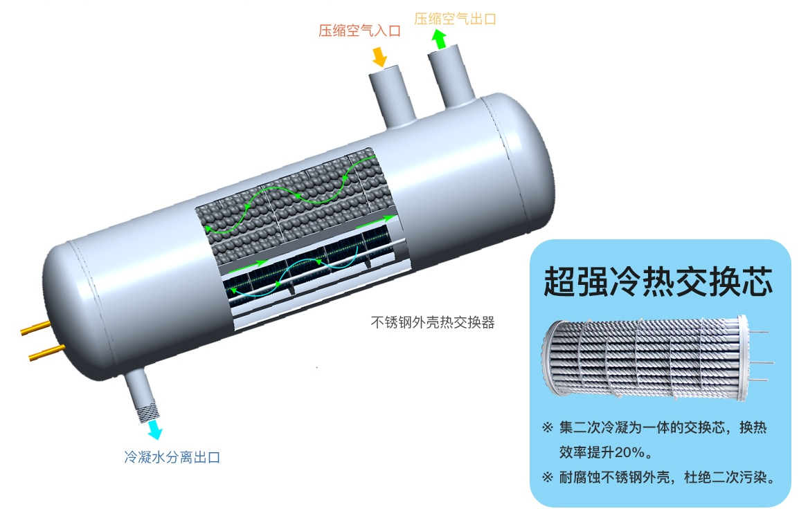 螺杆空压机的冷干机